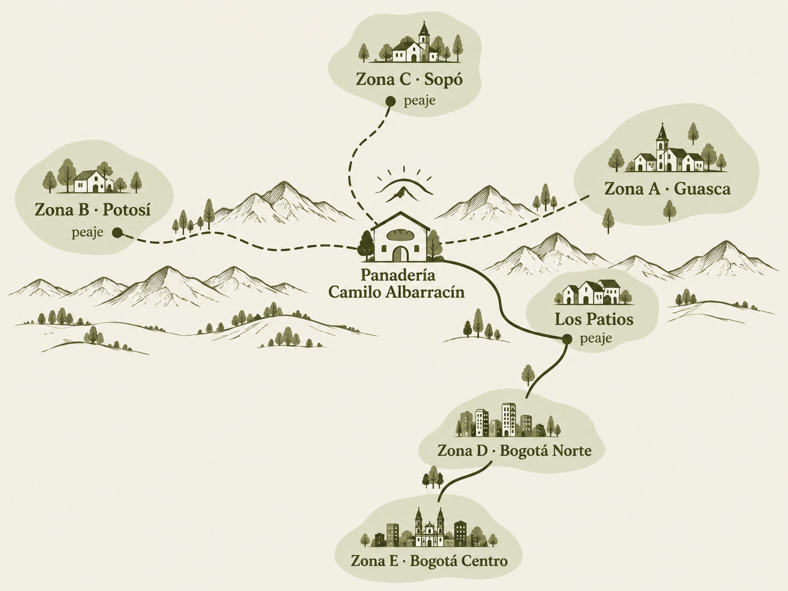 Mapa de las zonas de entrega: Guasca, Potosí, Sopó, Bogotá Norte y Bogotá Centro, con la panadería de Camilo Albarracín en el centro